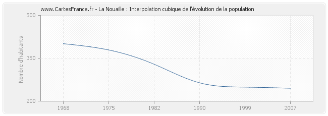 La Nouaille : Interpolation cubique de l'évolution de la population